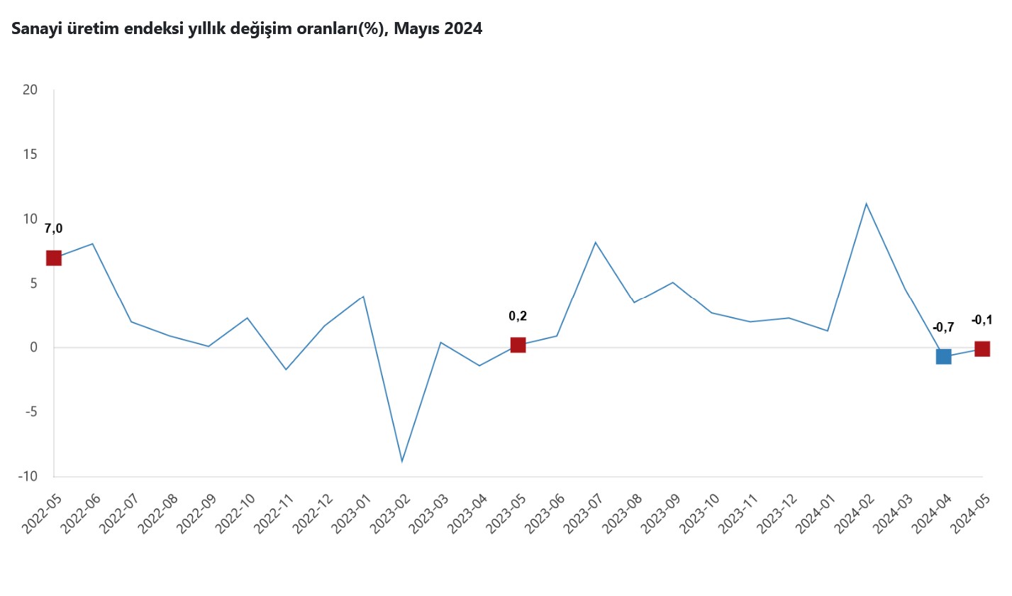 TÜİK – Türkiye genelinde sanayi üretimi Mayıs’ta yıllık bazda 0,1 azaldı