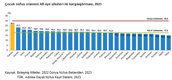 TÜİK – Türkiye’nin çocuk nüfus oranı AB üyesi ülkelerden daha yüksek