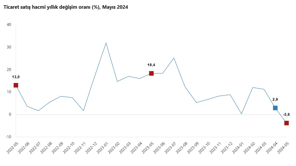 TÜİK-Ticaret satış hacmi yıllık yüzde 3,8 azaldı, perakende satış hacmi yüzde 5,8 arttı