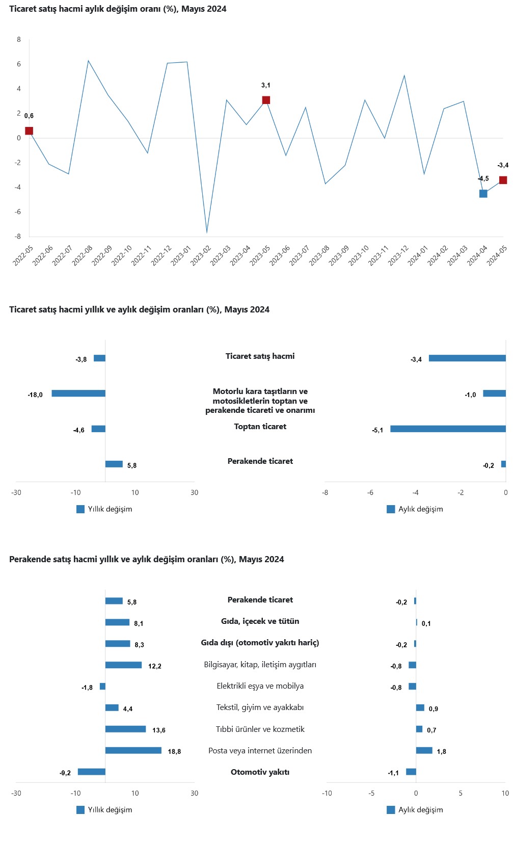 TÜİK-Ticaret satış hacmi yıllık yüzde 3,8 azaldı, perakende satış hacmi yüzde 5,8 arttı