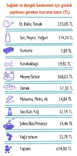 BİSAM: Dört kişilik ailenin açlık sınırı Haziran ayında 19 bin 44 liraya yükseldi