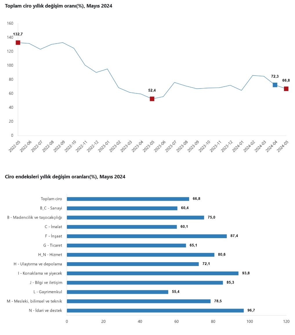 TÜİK – Sektörlerde toplam ciro Mayıs’ta yıllık yüzde 66,8 arttı
