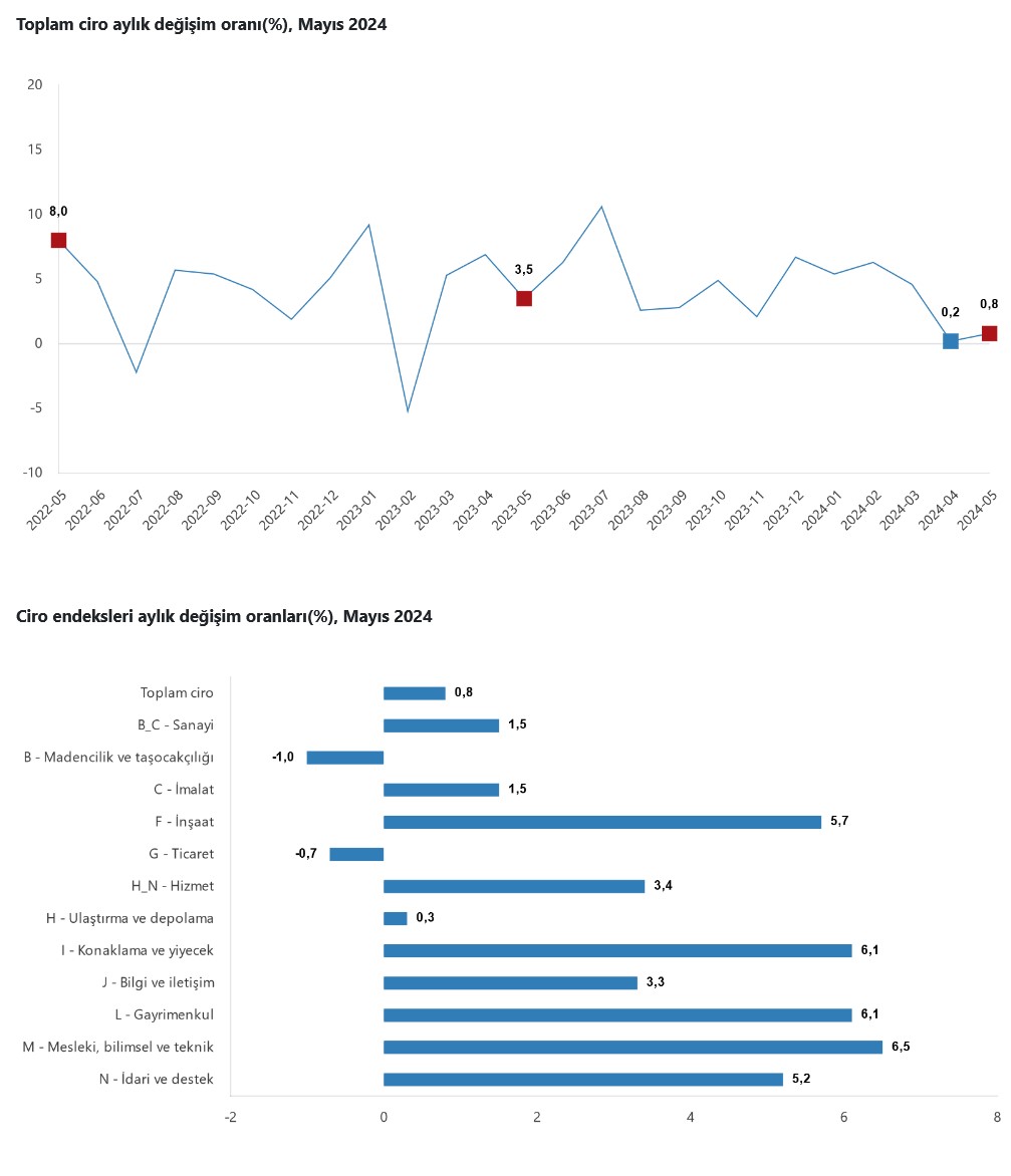 TÜİK – Sektörlerde toplam ciro Mayıs’ta yıllık yüzde 66,8 arttı