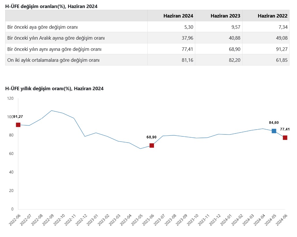 TÜİK – Hizmet üretici fiyatları Haziran’da aylık yüzde 5,30, yıllık 77,41 arttı