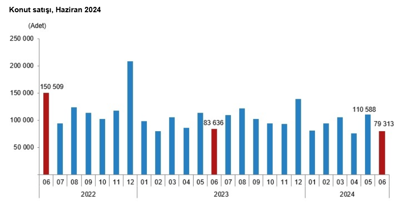 TÜİK- Konut satışları Haziran’da yıllık yüzde 5,2 düşüşle 79 bin 313 adete geriledi