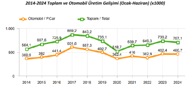 Otomotiv Sanayii Derneği, yılın ilk 6 aylık verilerini açıkladı