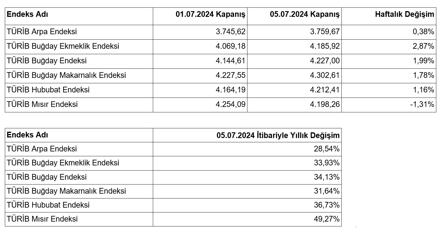 1 – 5 Temmuz haftası tarım ürünleri piyasası