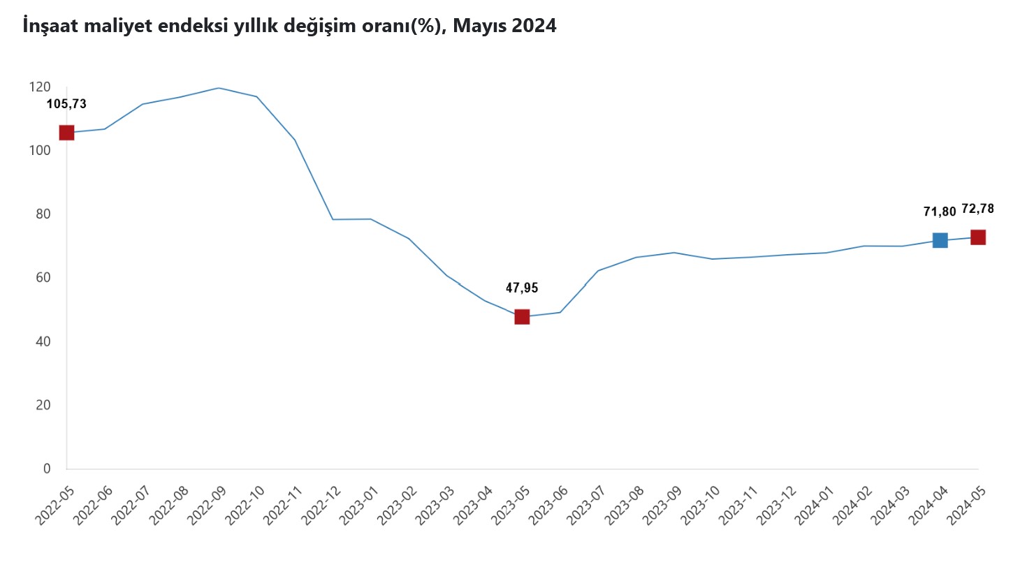 TÜİK – İnşaat maliyetleri Mayıs’ta aylık yüzde 1,11 ve yıllık 72,78 yükseldi