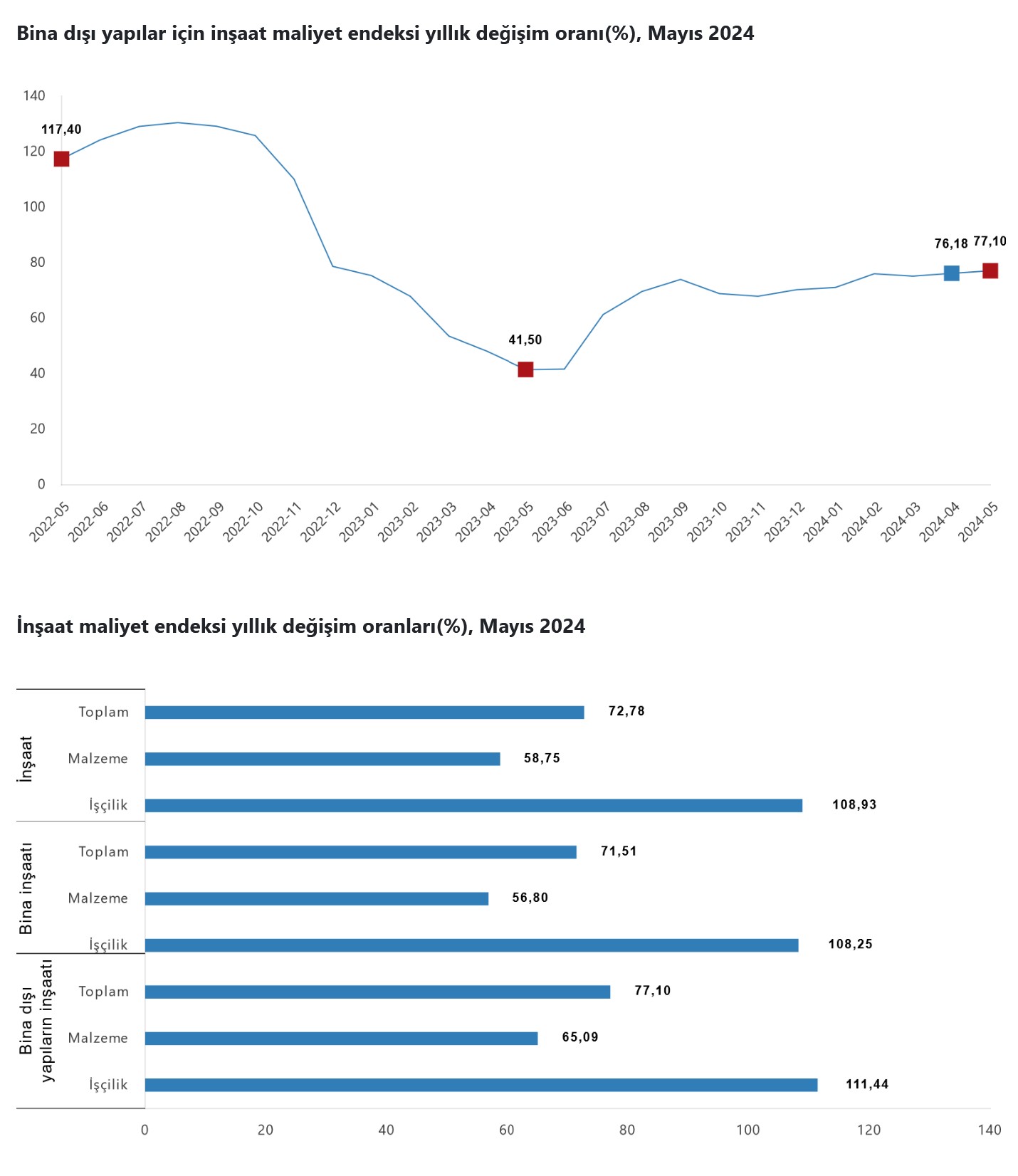 TÜİK – İnşaat maliyetleri Mayıs’ta aylık yüzde 1,11 ve yıllık 72,78 yükseldi