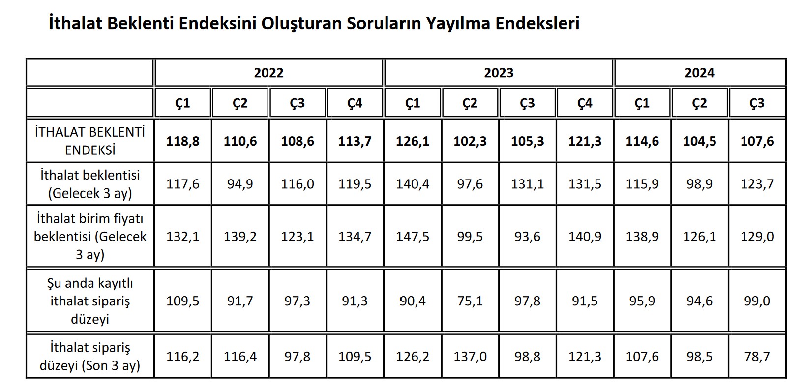 2024 yılı 3. çeyrek İhracat Beklenti Endeksi 18,8 puan düşüşle 104,5’e indi