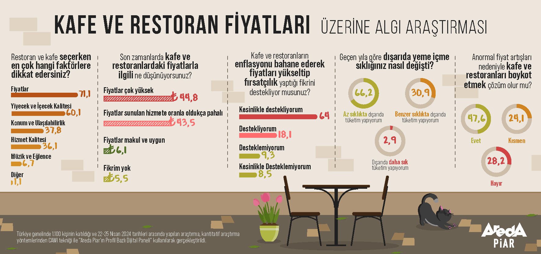 Kafe ve restoranlara gidenlerin yüzde 88,3’ü fiyatları pahalı buluyor