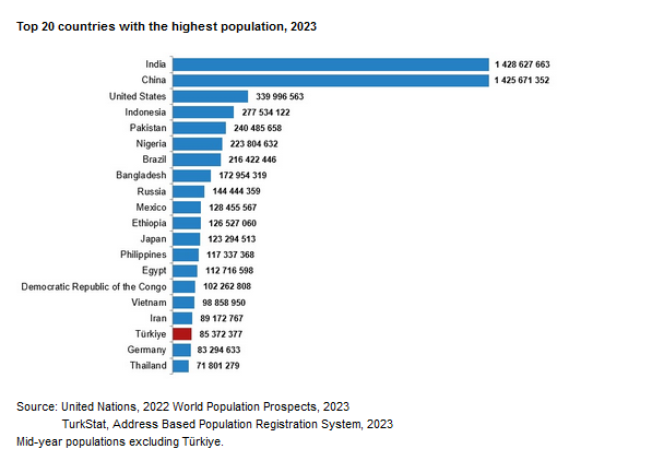 TurkStat: Türkiye was in the 18th rank in the world by population size