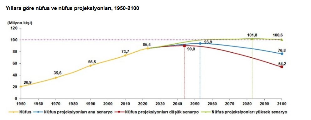 TÜİK- Türkiye nüfusunun 2100 yılında 77 milyonun altına düşmesi bekleniyor