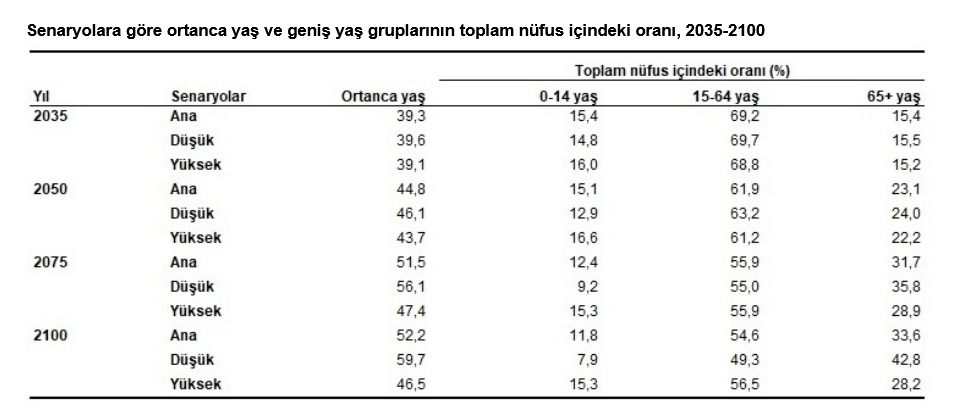 TÜİK- Türkiye nüfusunun 2100 yılında 77 milyonun altına düşmesi bekleniyor