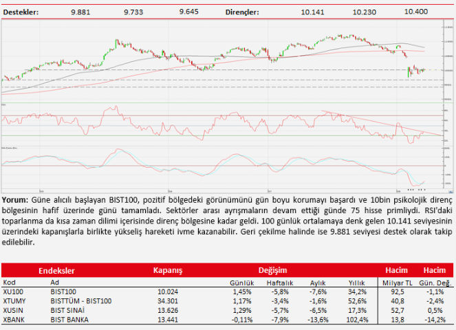 Ziraat Yatırım: BIST100, pozitif bölgedeki görünümünü gün boyu korumayı başardı