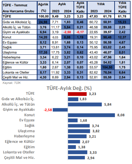 BMD Araştırma: TÜFE, Temmuz ayında beklentilerin altında aylık yüzde 3,23 arttı