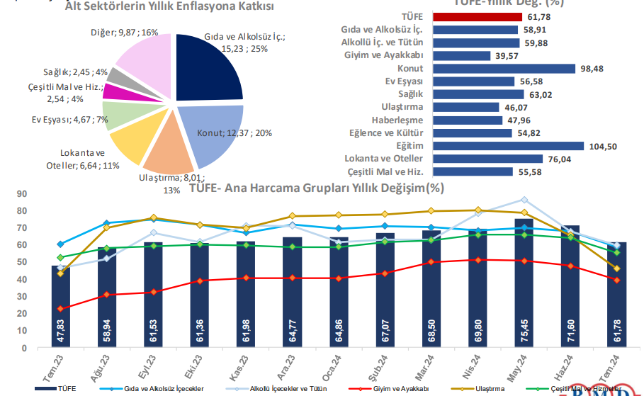 BMD Araştırma: TÜFE, Temmuz ayında beklentilerin altında aylık yüzde 3,23 arttı