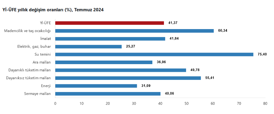 TÜİK- Yurt içi üretici fiyatları Temmuz’da aylık yüzde 1,94, yıllık yüzde 41,37 yükseldi