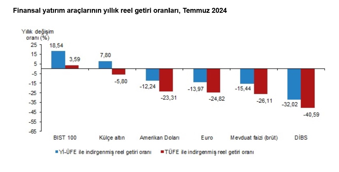 TÜİK- Temmuz’da aylık en yüksek reel getiri BIST 100 Endeksi’nde oldu