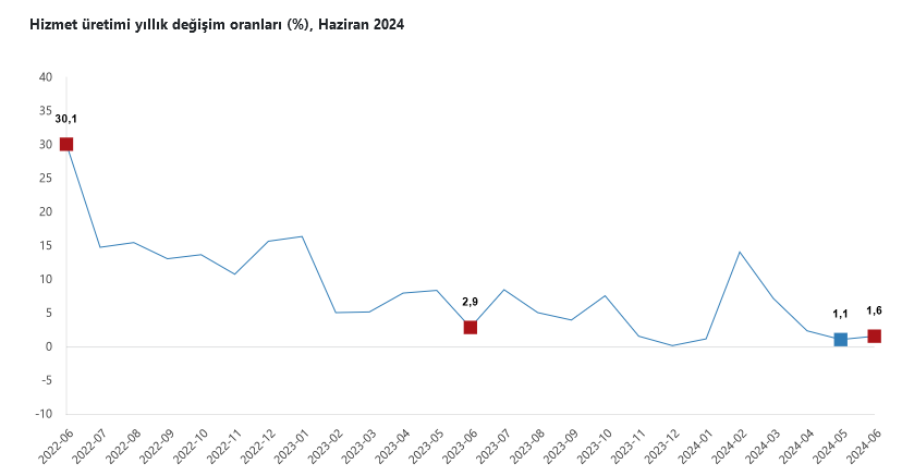 TÜİK – Hizmet üretim endeksi yıllık yüzde 1,6 yükseldi