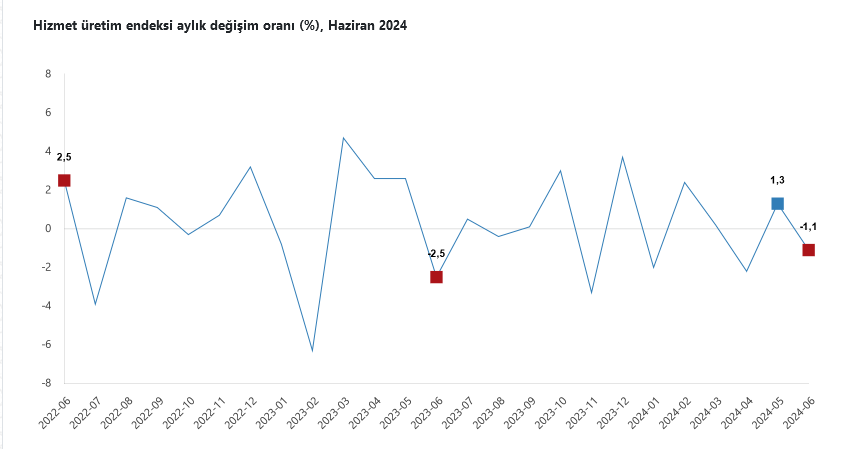 TÜİK – Hizmet üretim endeksi yıllık yüzde 1,6 yükseldi