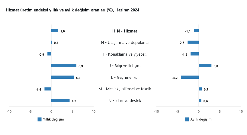 TÜİK – Hizmet üretim endeksi yıllık yüzde 1,6 yükseldi