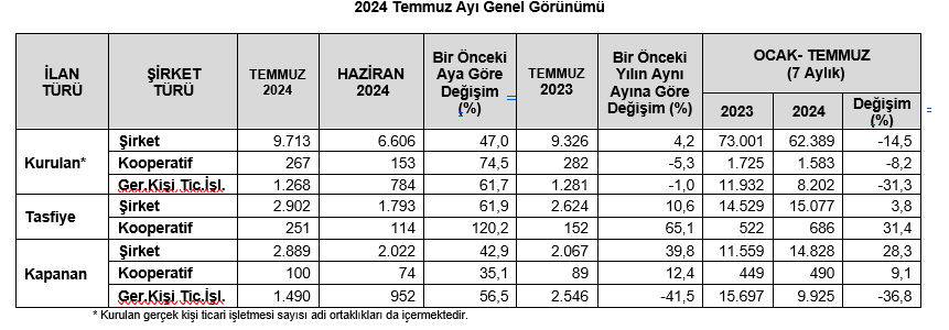 TOBB-İlk yedi ayda kurulan şirket sayısı geçen yılın aynı dönemine göre yüzde 14,5 azaldı