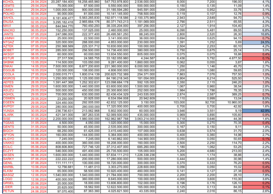 BMD Araştırma, BİST şirketleri nakit temettü dağıtım tarihlerini paylaştı