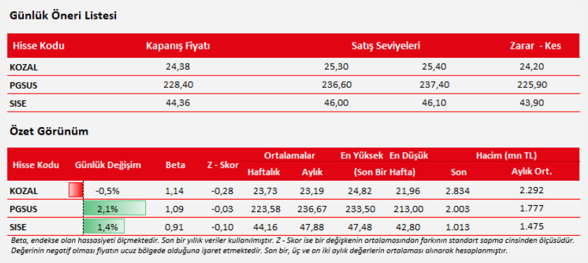 Ziraat Yatırım: BIST 100, pozitif bölgede günü tamamladı