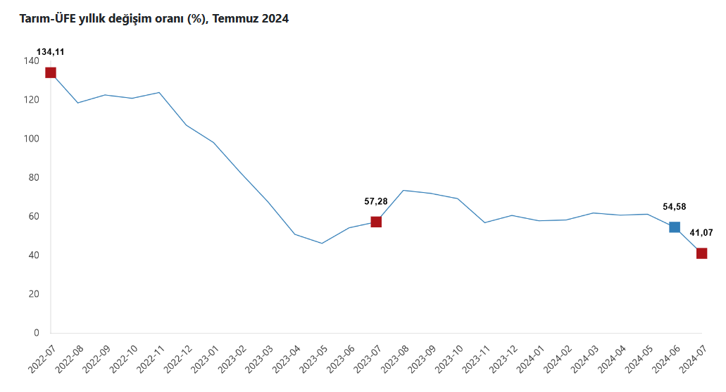 TÜİK-Tarım ürünleri üretici fiyatları Temmuz’da yıllık yüzde 41,07 arttı