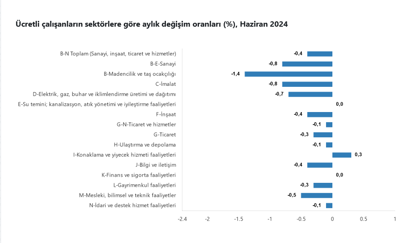 TÜİK- Haziran ayında ücretli çalışan sayısı yıllık yüzde 3,4 arttı