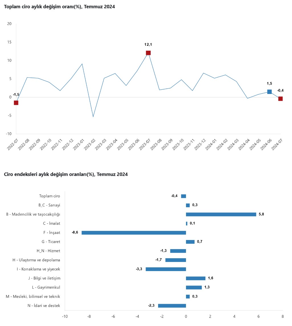 TÜİK – Sektörlerde toplam ciro Temmuz’da yıllık yüzde 39,8 arttı