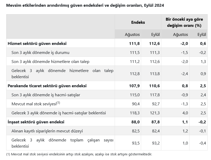 TÜİK- Güven Eylül’de hizmet ve perakende ticaret sektörlerinde arttı, inşaatta azaldı