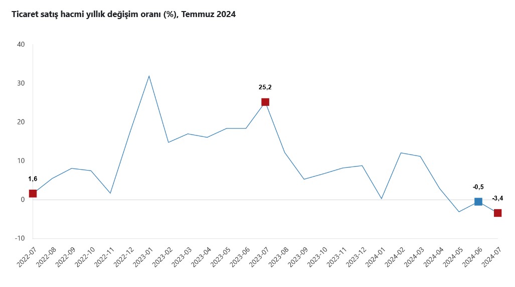 TÜİK-Ticaret satış hacmi yıllık yüzde 3,4 azaldı, perakende satış hacmi yüzde 5,4 arttı