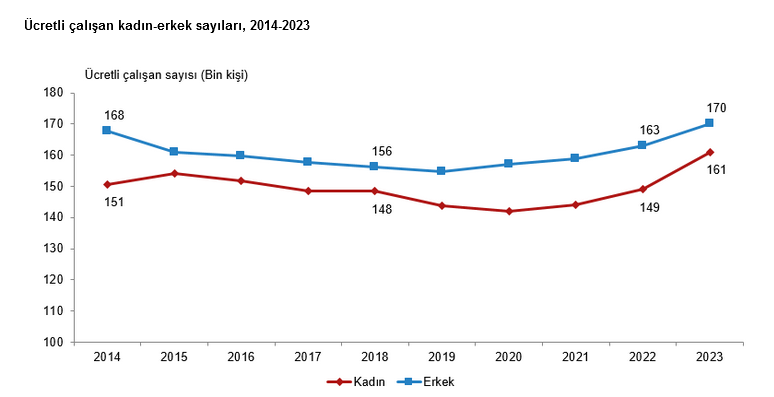 TÜİK- Mali aracı kuruluşlar sektöründe 2023 yılında 20 bin 110 girişim faaliyet gösterdi