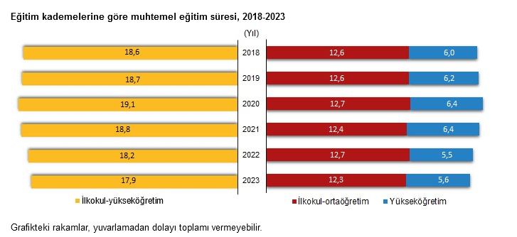 TÜİK- Muhtemel eğitim süresi 2023 yılında 17,9 yıl oldu