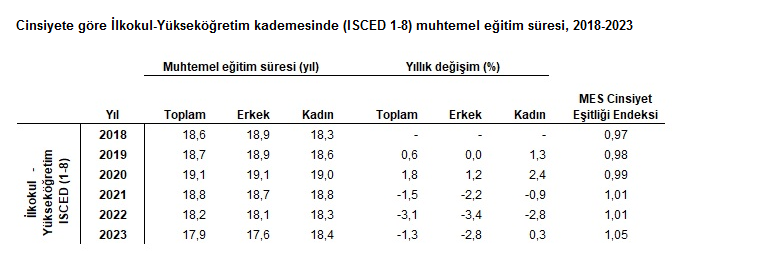 TÜİK- Muhtemel eğitim süresi 2023 yılında 17,9 yıl oldu