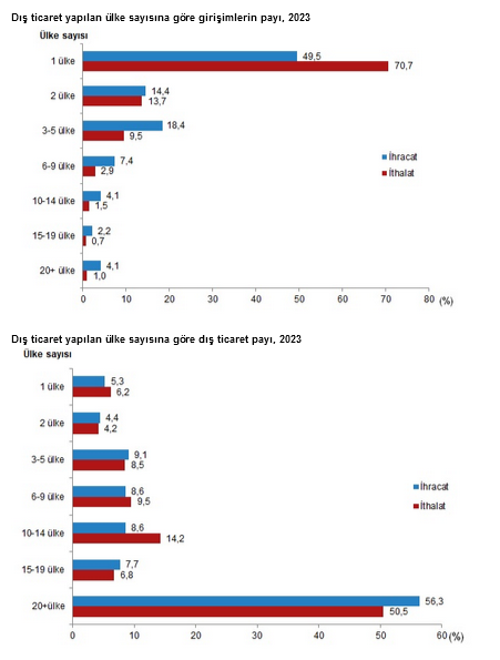 TÜİK- Türkiye’de ihracatın yüzde 43,4’ünü, ithalatın yüzde 55,5’ini büyük girişimler yaptı