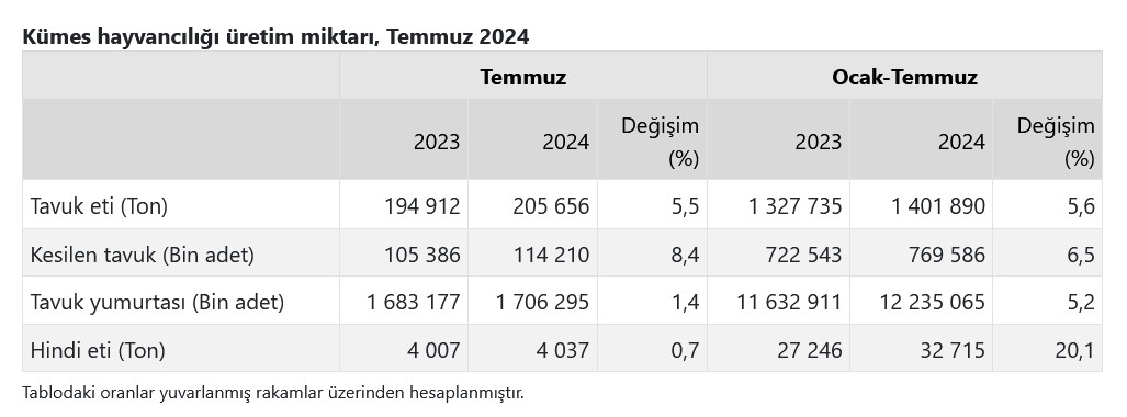 TÜİK – Tavuk yumurtası üretimi Temmuz’da yıllık yüzde 1,4 artışla 1,7 milyar adeti aştı