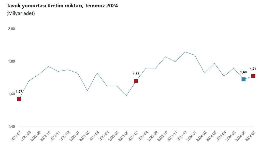 TÜİK – Tavuk yumurtası üretimi Temmuz’da yıllık yüzde 1,4 artışla 1,7 milyar adeti aştı