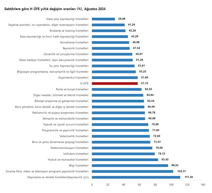 TÜİK- Hizmet üretici fiyatları Ağustos’ta yıllık yüzde 57,72, aylık yüzde 2,62 arttı