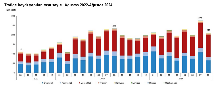 TÜİK-Trafiğe kaydedilen taşıt sayısı Ağustos’ta aylık yüzde 23,6, yıllık yüzde 10,2 azaldı