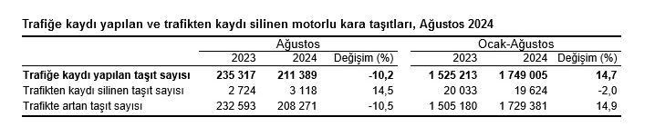 TÜİK-Trafiğe kaydedilen taşıt sayısı Ağustos’ta aylık yüzde 23,6, yıllık yüzde 10,2 azaldı