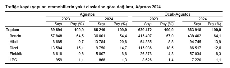 TÜİK-Trafiğe kaydedilen taşıt sayısı Ağustos’ta aylık yüzde 23,6, yıllık yüzde 10,2 azaldı