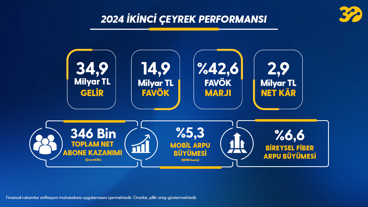 Turkcell’e son 1 yılda 1,8 milyon faturalı yeni abone