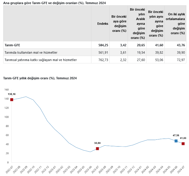 TÜİK- Tarımsal girdi fiyatları Temmuz’da aylık yüzde 3,42, yıllık yüzde 43,76 yükseldi