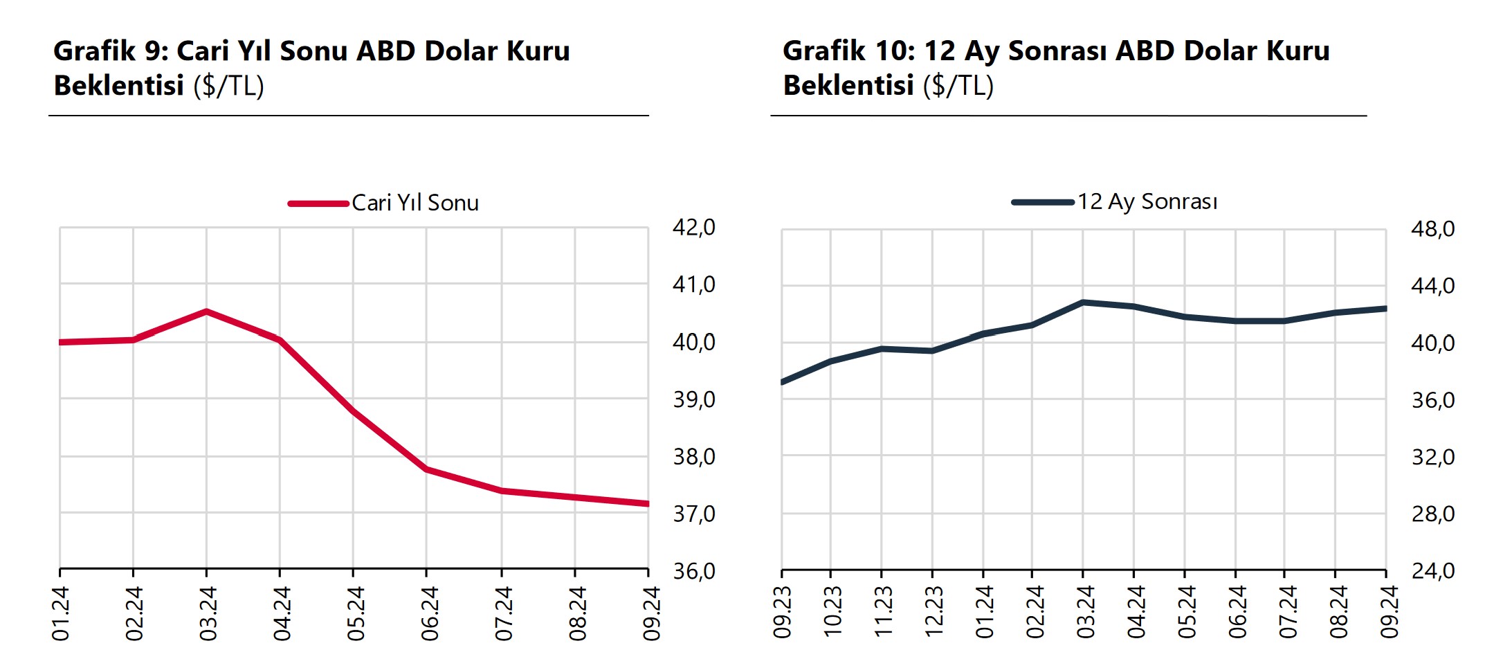 TCMB – Yıl sonu dolar kuru beklentisi 37,16 TL’ye geriledi