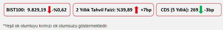 Ziraat Yatırım: BIST100’ün bugüne yatay bir görüntüyle başlamasını bekliyoruz