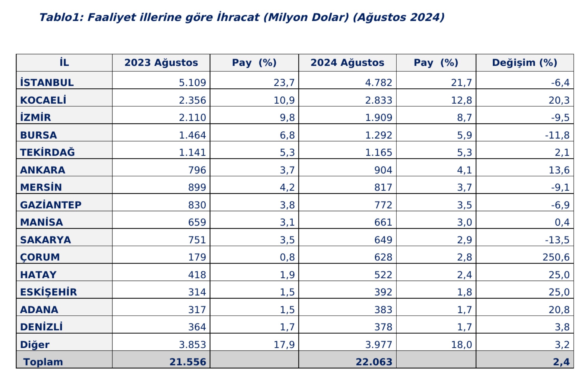 Ticaret Bakanlığı: 2024 yılı Ocak-Ağustos döneminde 57 ilde ihracat arttı