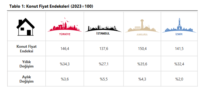 TCMB – Konut fiyatları Ağustos’ta aylık yüzde 3,6 ve yıllık yüzde 34,3 yükseldi